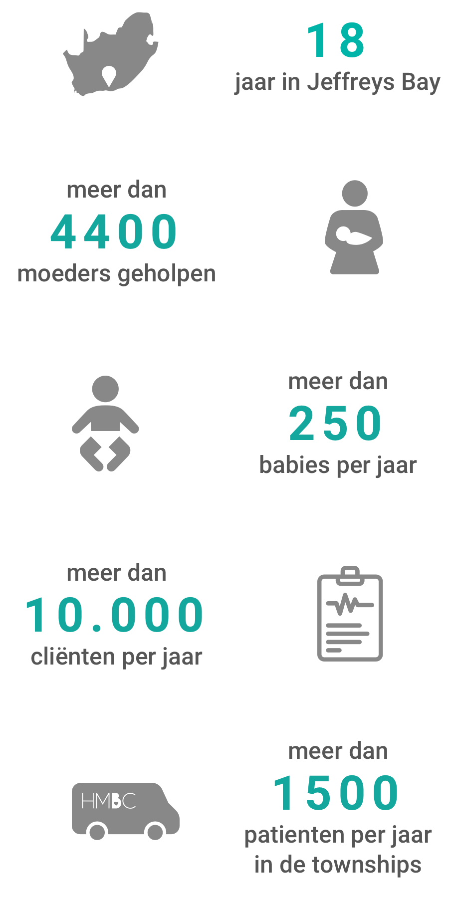 18 jaar in Jeffreys Bay, meer dan 4400 moeders geholpen